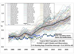 Modèles climatiques et observations :  de la spéculation à la réalité !