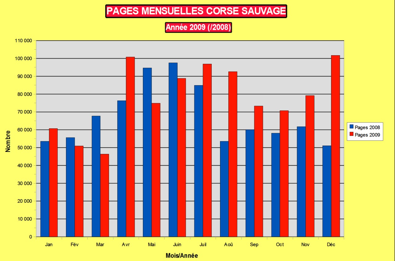 Stats pages mensuelles 2009 Corse sauvage