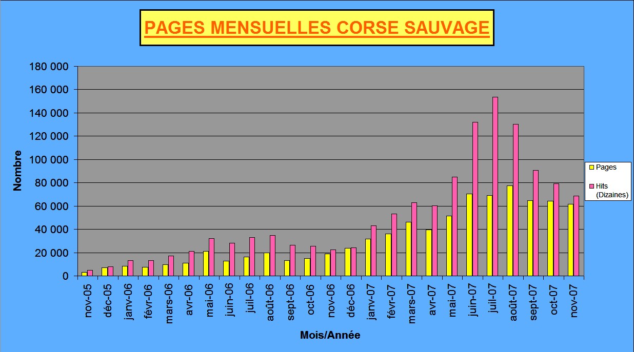 Stats pages mensuelles Corse sauvage