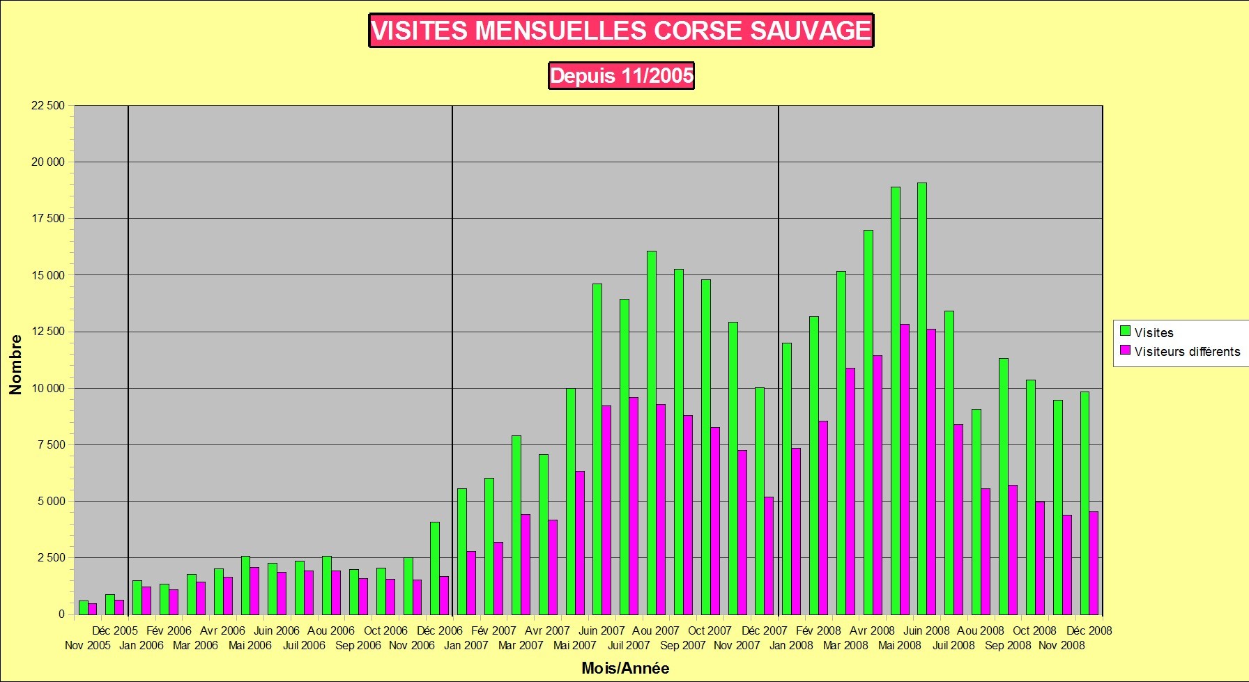 Stats visites mensuelles Corse sauvage depuis le démarrage