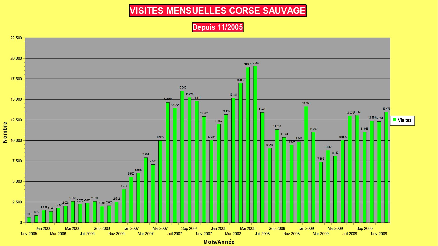 Stats visites mensuelles Corse sauvage depuis le démarrage