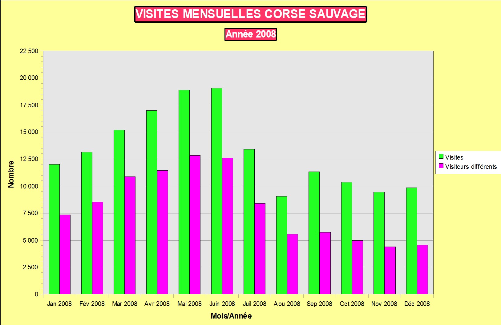 Stats visites mensuelles Corse sauvage
