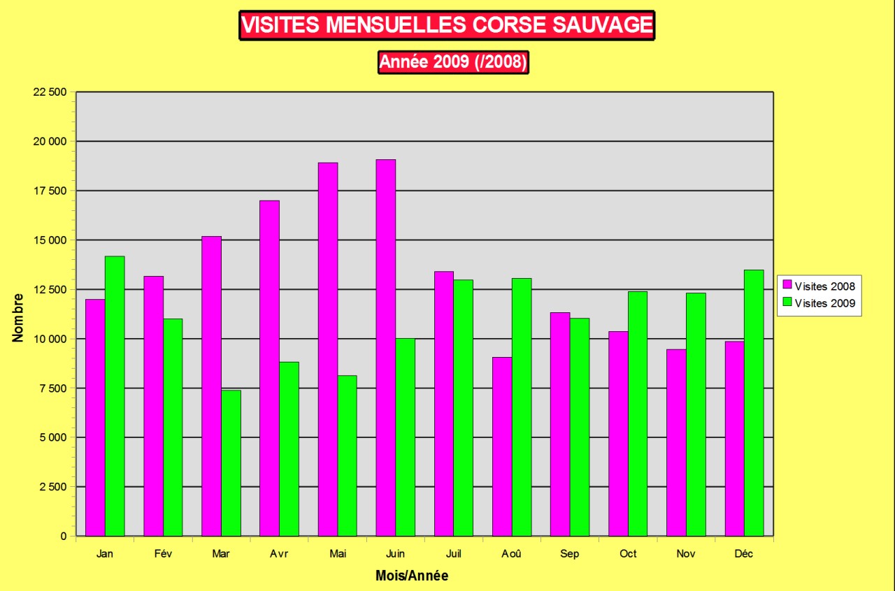 Stats visites mensuelles 2009 Corse sauvage