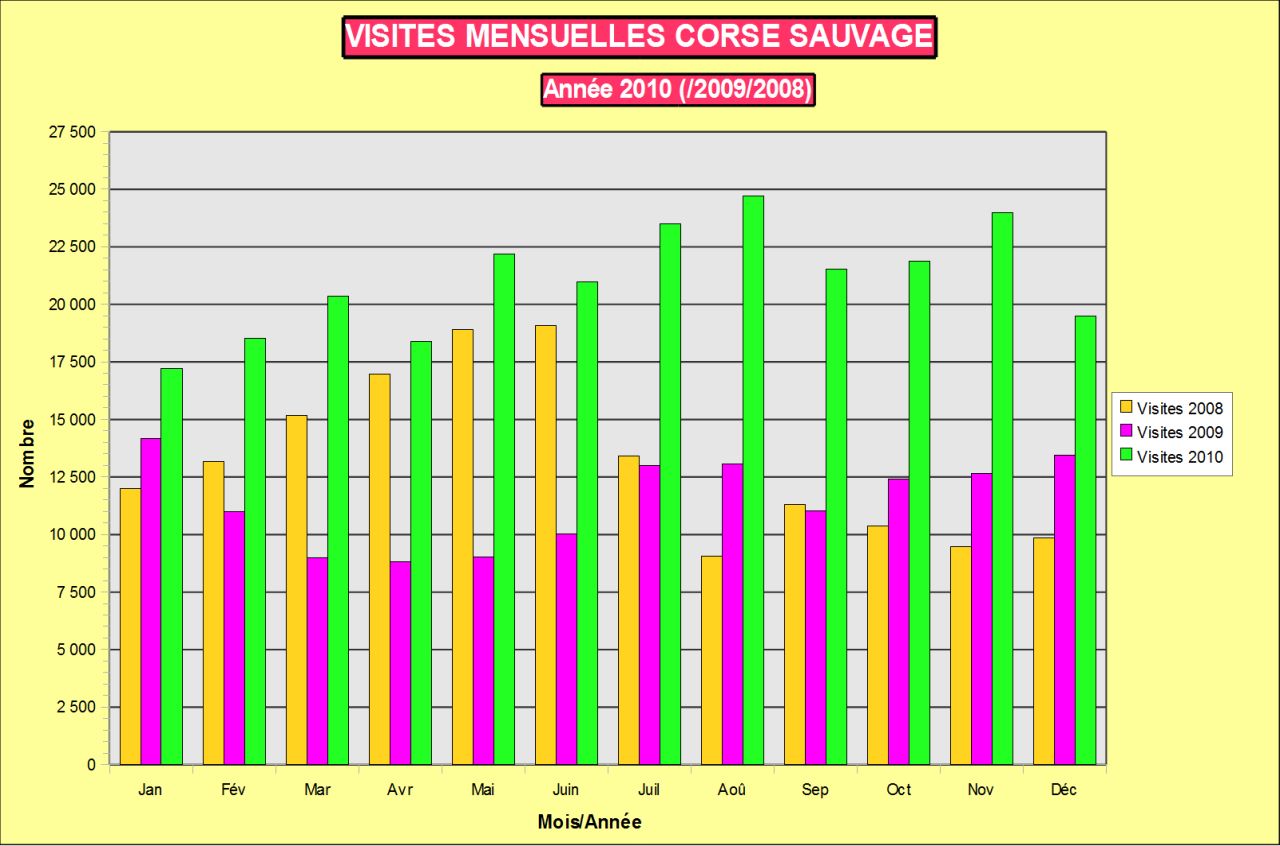 Stats visites mensuelles 2010 Corse sauvage