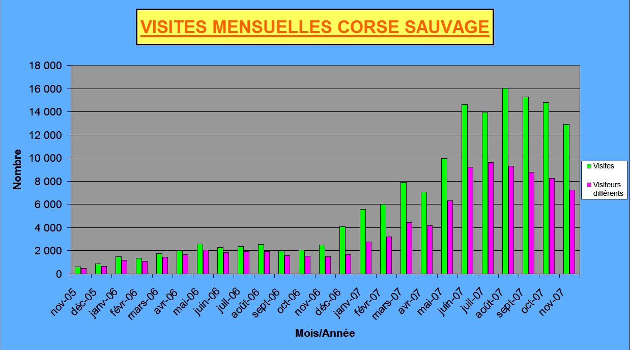 Stats visites mensuelles Corse sauvage